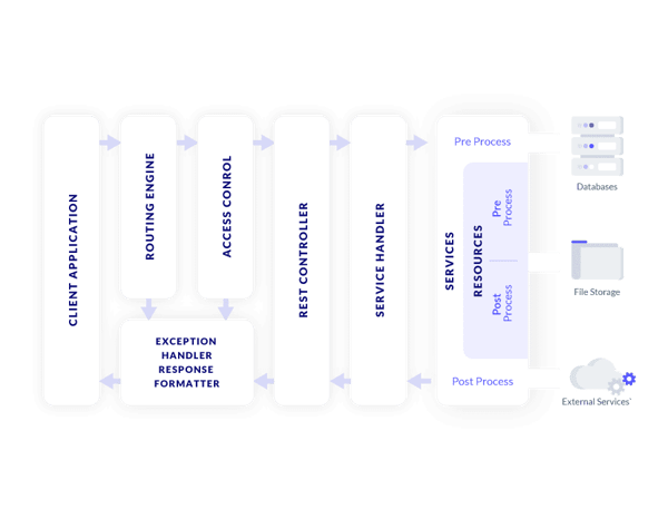 How to Turn SOAP into REST APIs